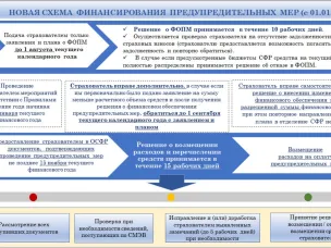 Информация о финансовом обеспечении предупредительных мер  по сокращению производственного травматизма и профессиональных заболеваний работников и санаторно-курортного лечения работников, занятых  на работах с вредными и (или) опасными производственными факторами