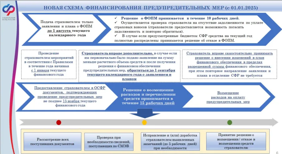 Информация о финансовом обеспечении предупредительных мер  по сокращению производственного травматизма и профессиональных заболеваний работников и санаторно-курортного лечения работников, занятых  на работах с вредными и (или) опасными производственными факторами